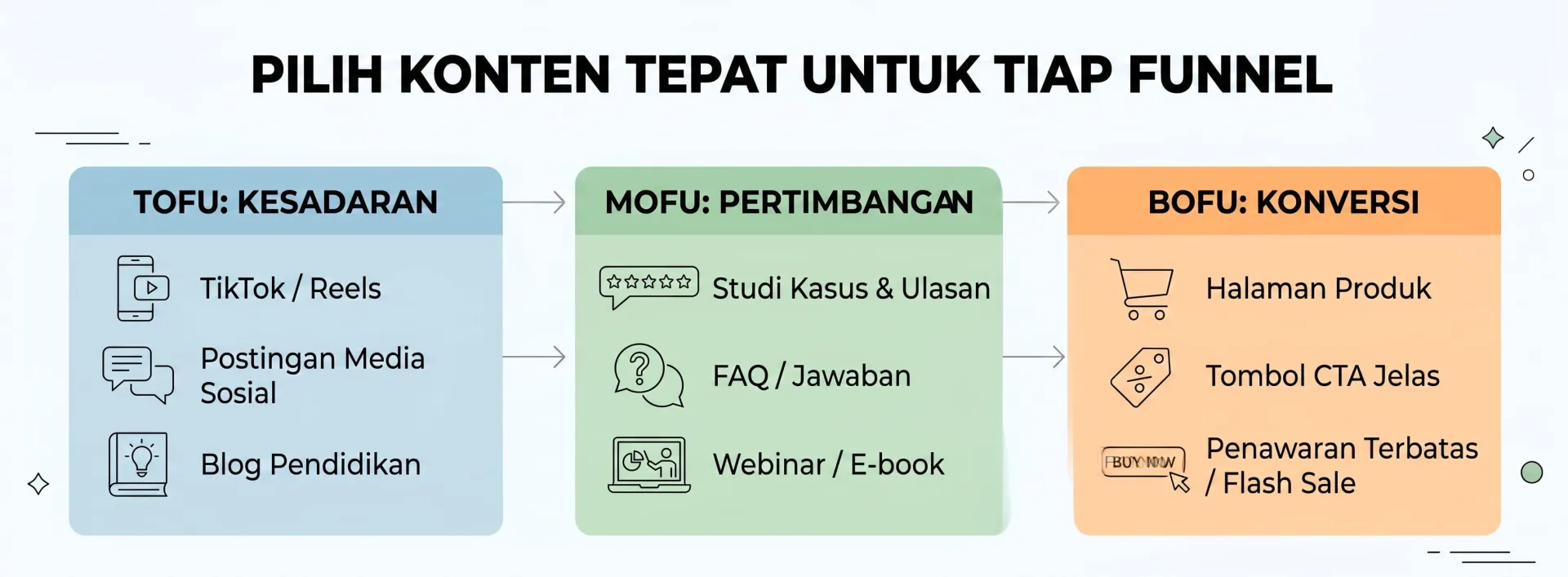 Cara Menerapkan Funnel Marketing untuk Bisnis Online - Funnel Marketing Adalah: Tahapan & Cara Kerjanya