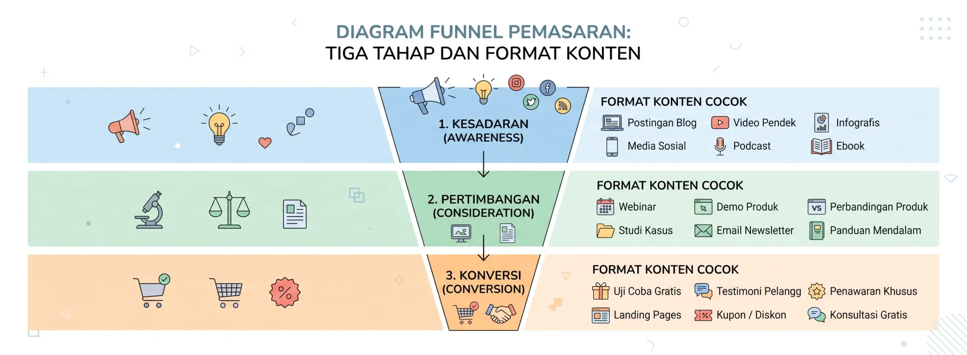 Langkah 3 Tentukan Tujuan Konten Sesuai Posisi Pembeli dalam Perjalanan Mereka - Cara Menentukan Strategi Konten untuk Bisnis Online