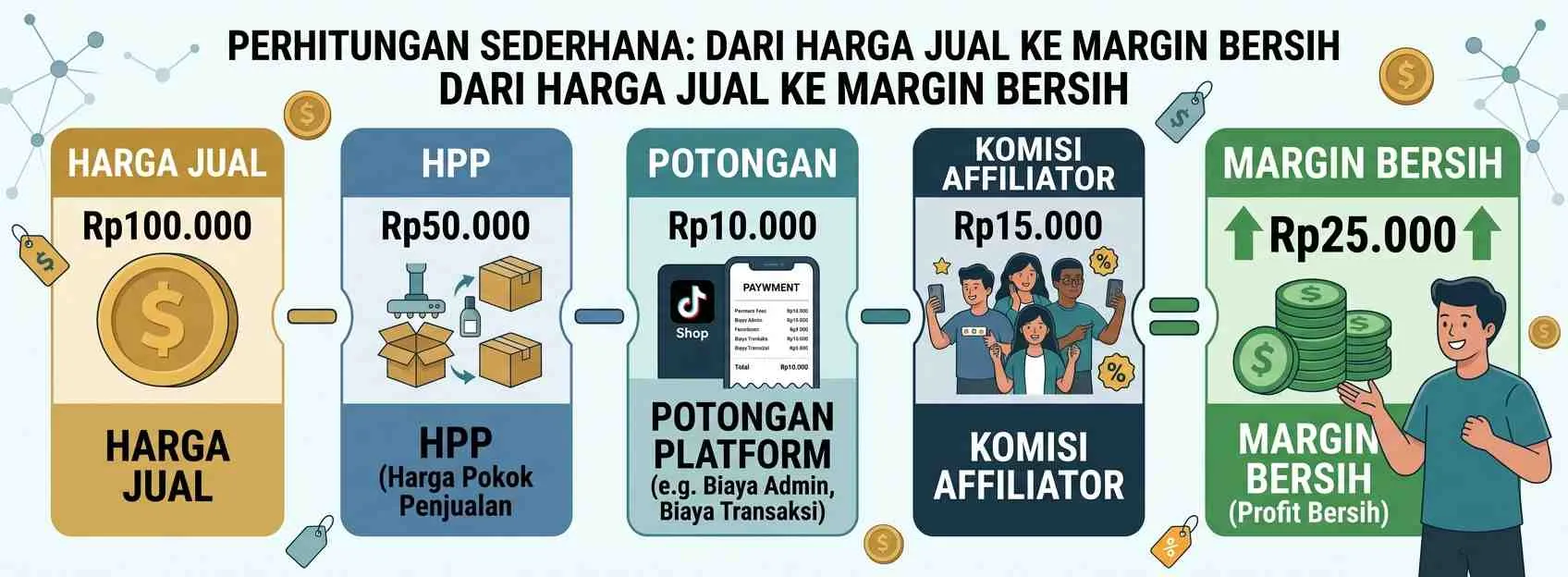 Prinsip Sederhana: Komisi Harus Bisa Menanggung Potongan Platform dan Masih Untung - Strategi Affiliate Marketing TikTok Shop untuk Seller 2026