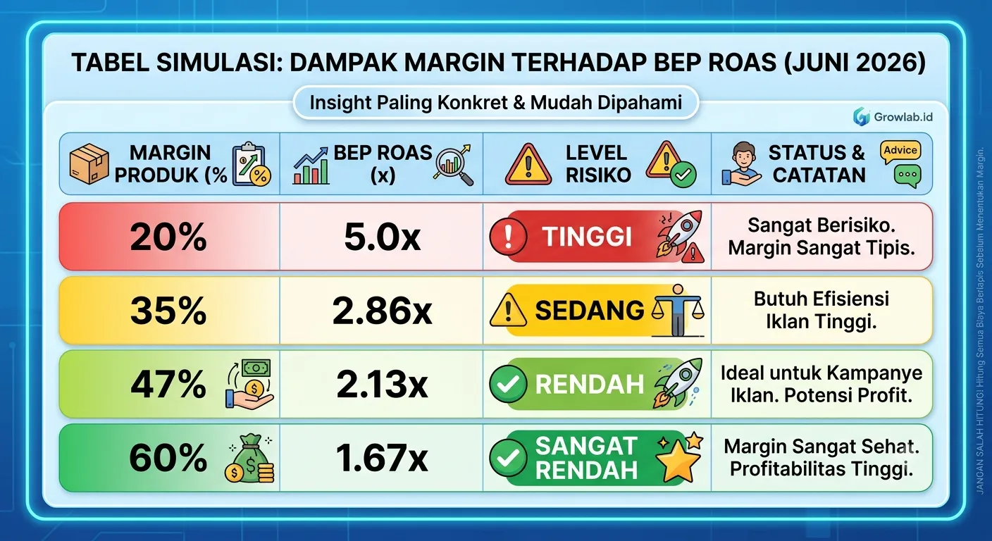 Cara Hitung BEP ROAS TikTok Ads agar Iklan Tidak Membakar Modal - Cara Hitung Margin TikTok Shop 2026 yang Benar