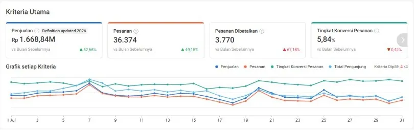 Bukti Lapangan: Ketika Kondisi Toko Diperbaiki, Iklan Ikut Pulih - Iklan GMV Max Sepi Impresi? Penyebab & Solusinya