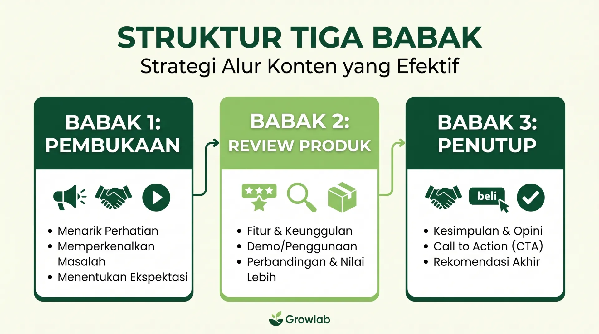 Tiga Pola Hook yang Bisa Langsung Dipakai - Cara Live Streaming Toko Online agar Closing dan Laku