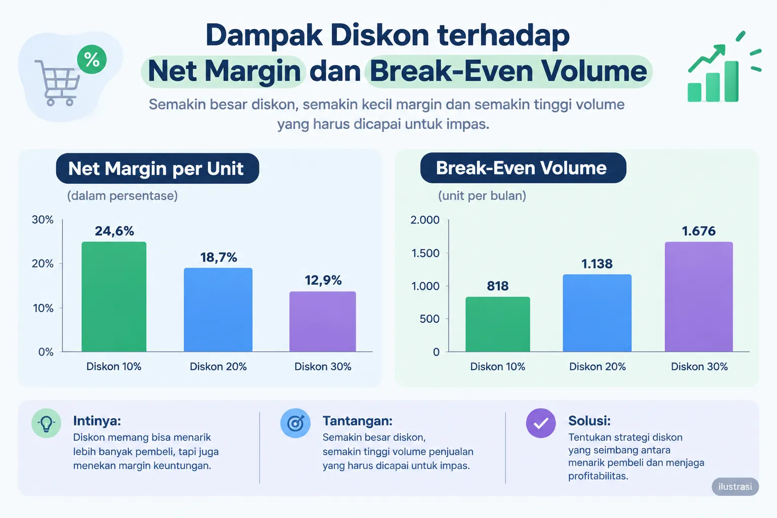 Tiga Skenario Diskon: Simulasi Angka Nyata - Margin Keuntungan Marketplace saat Diskon Jadi Bomerang Seller