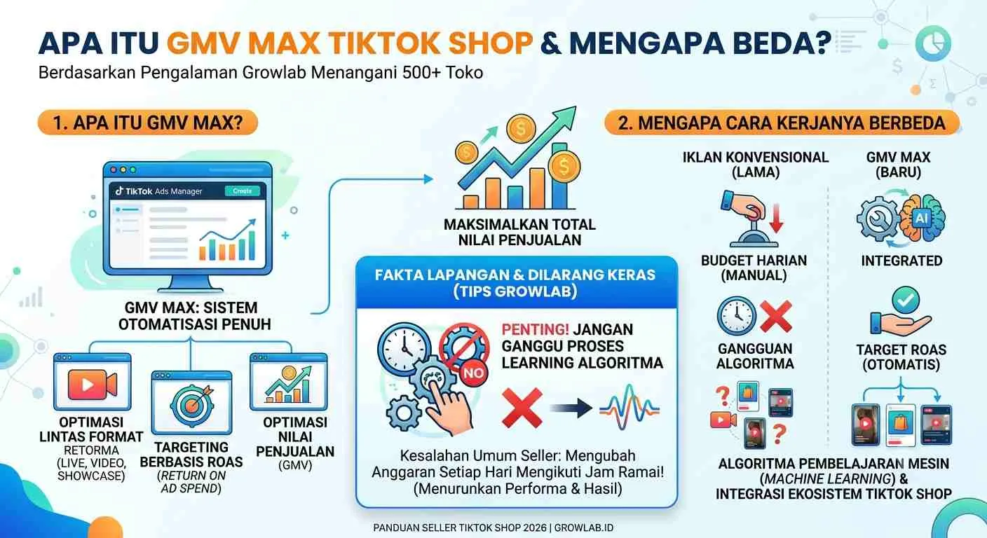 Apa Itu GMV Max dan Mengapa Cara Kerjanya Berbeda - Cara Setting GMV Max TikTok Shop 2026 Agar Tidak Boncos