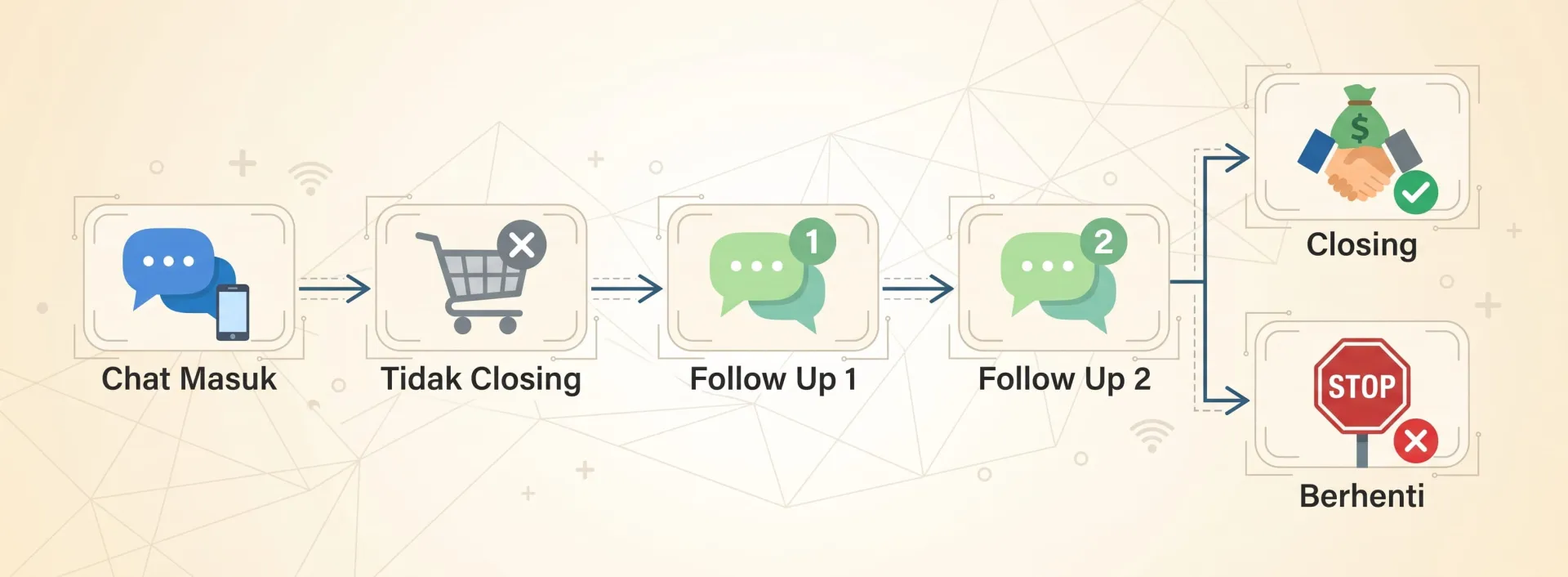 Cara Follow Up Chat Customer agar Cepat Closing 2026