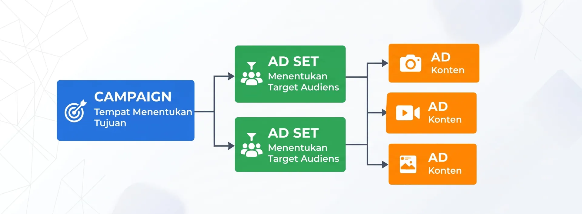 Struktur Iklan Instagram di Meta Ads: Campaign, Ad Set, Ad - Cara Pasang Iklan Instagram Efektif 2026 | Meta Ads