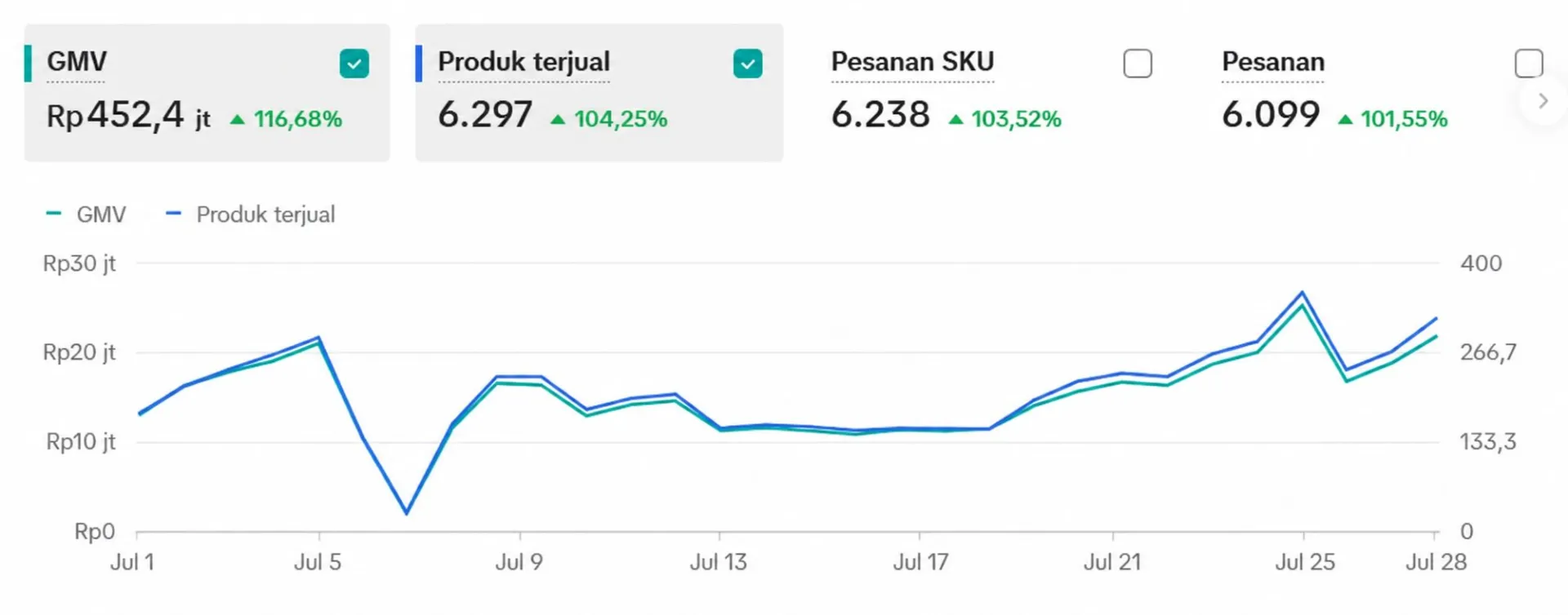 Studi Kasus: Kombinasi Spark Ads + GMV Max yang Menghasilkan GMV Rp452 Juta dalam 28 Hari - Spark Ads TikTok: Cara Kerja & Sinergi GMV Max 2026