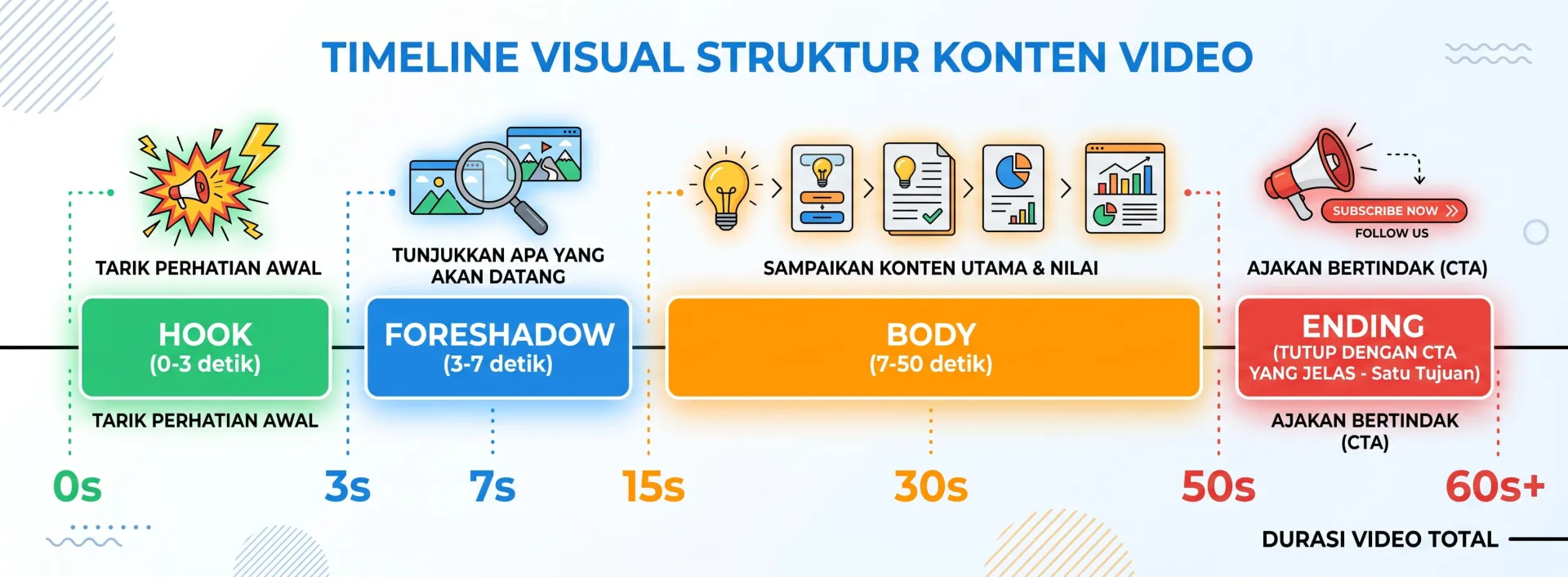 Struktur yang Terbukti Menjaga Retensi - Kenapa Konten Tidak Viral? 5 Akar Masalah Ini