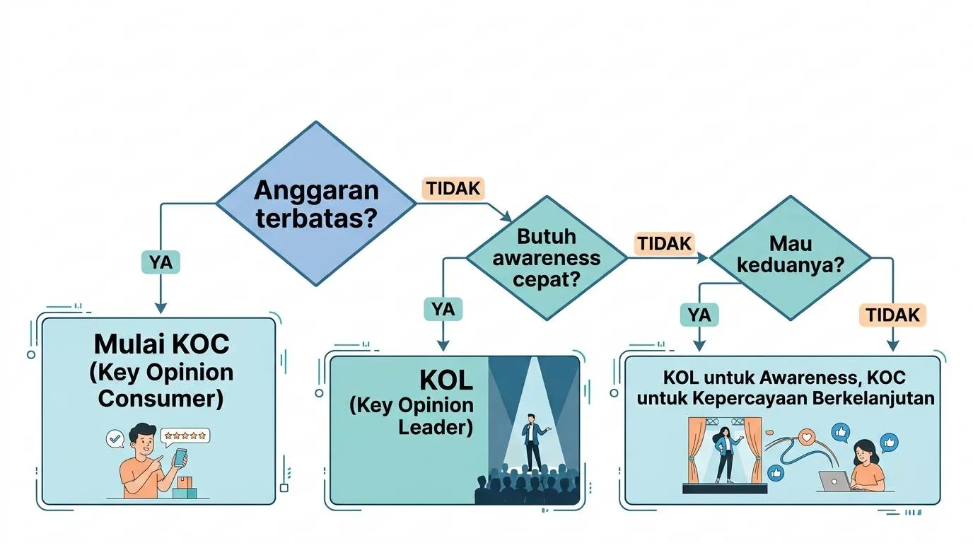 Kapan Pilih KOL, Kapan Pilih KOC? - KOC vs KOL: Mana yang Lebih Efektif untuk Toko Online?