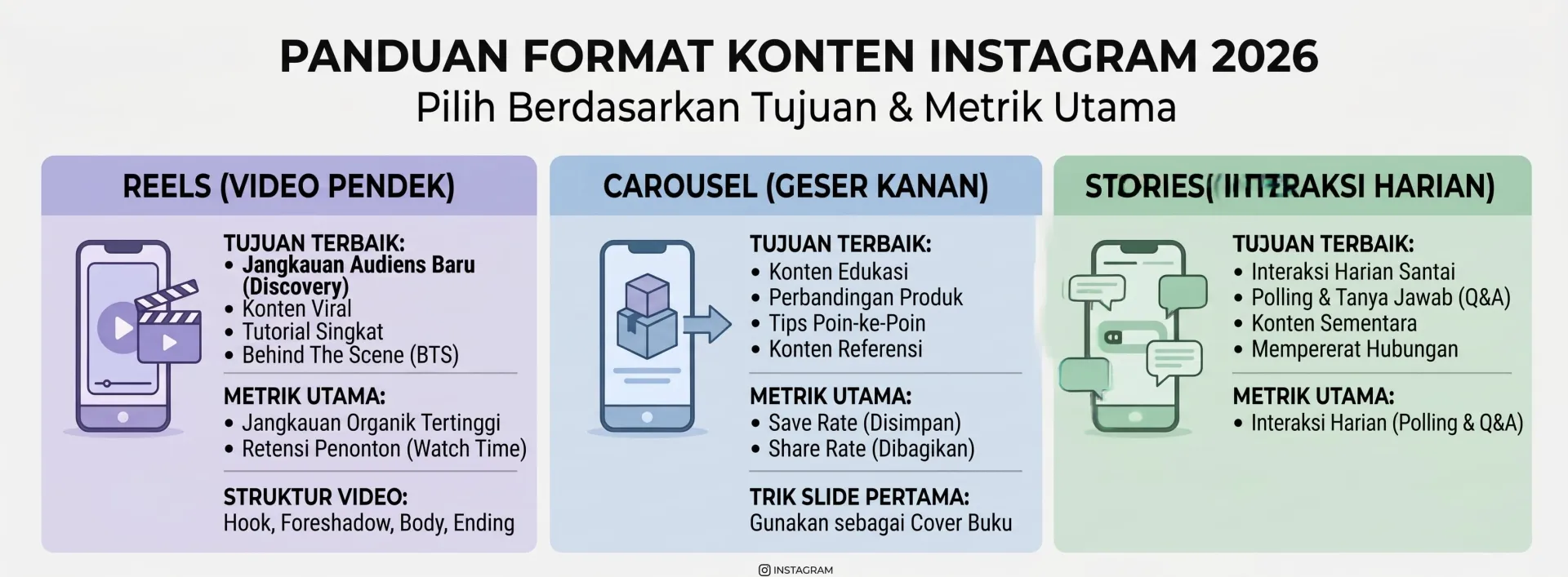 Panduan Singkat Memilih Format Berdasarkan Tujuan - Cara Membuat Konten Instagram Menarik 2026