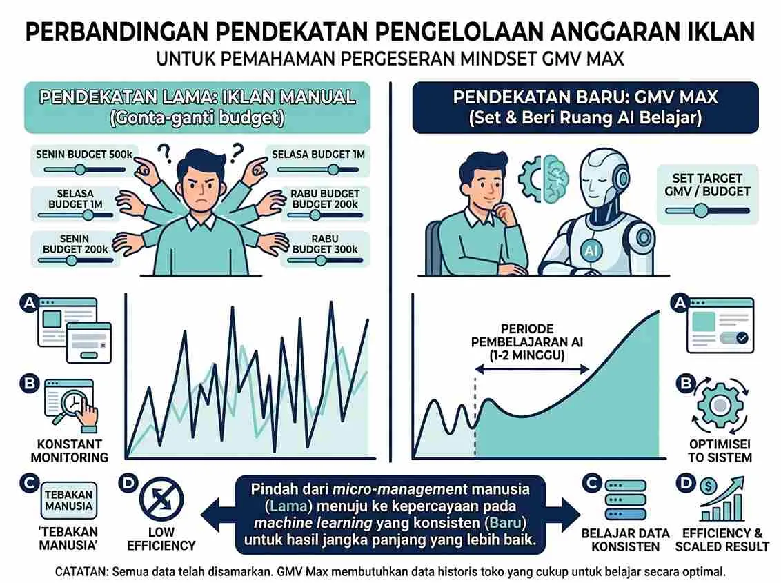 Iklan TikTok Shop di Era GMV Max: Beda dari Iklan Biasa - Algoritma TikTok Shop 2026: Cara Kerja & Dampak ke Penjualan
