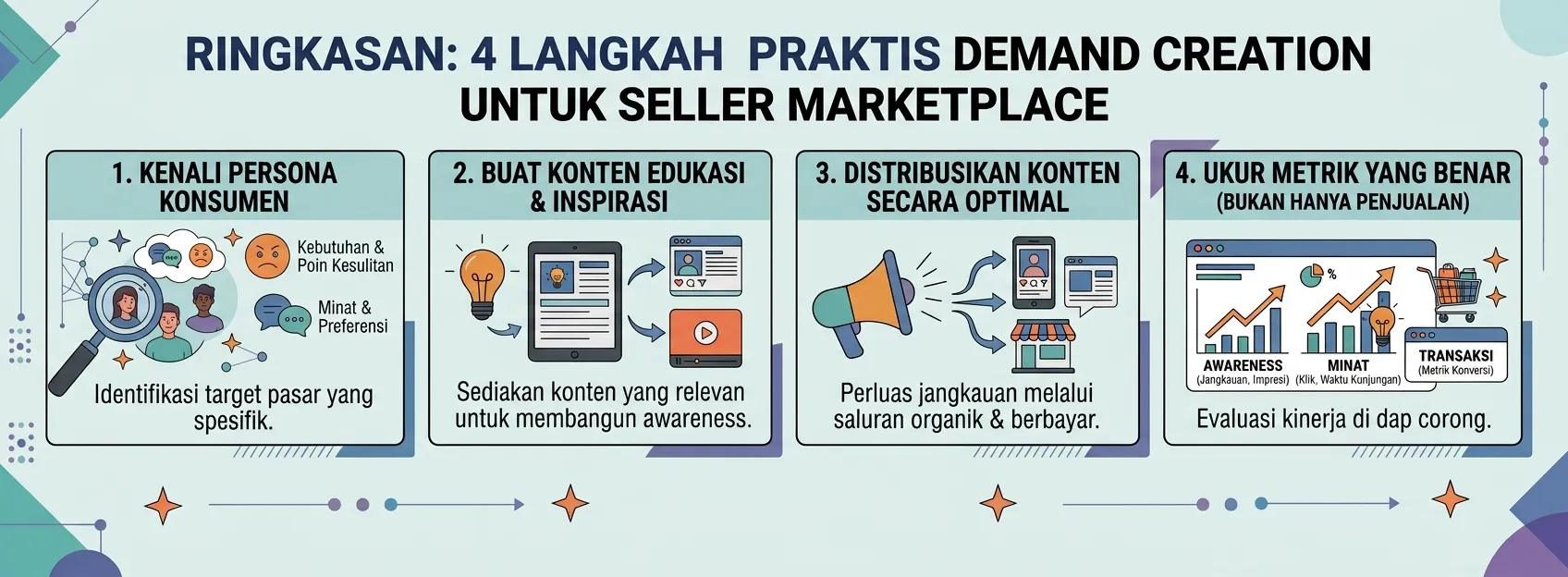 Langkah 4: Ukur yang Benar Bukan Hanya Penjualan - Strategi Demand Creation untuk Seller Marketplace 2026