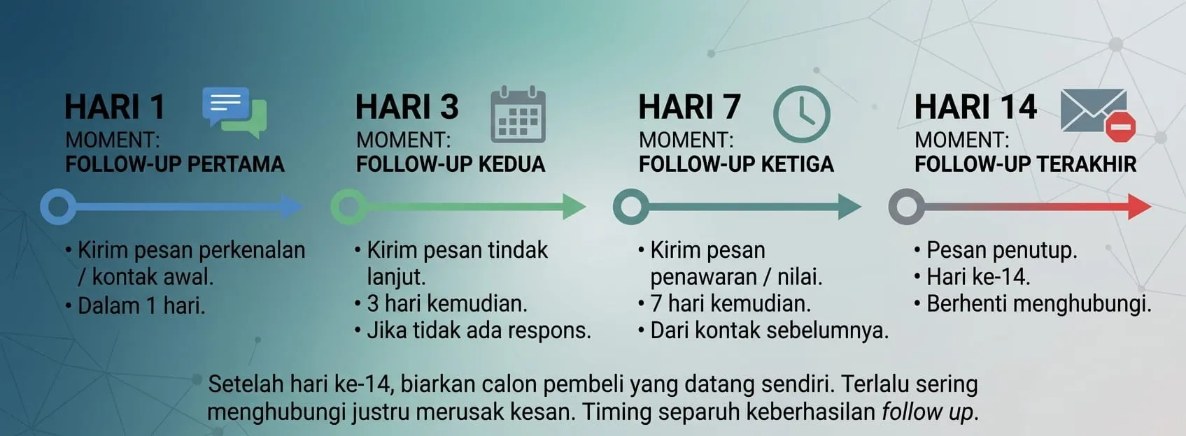 Kapan Waktu Terbaik untuk Follow Up? - Cara Follow Up Chat Customer agar Cepat Closing 2026