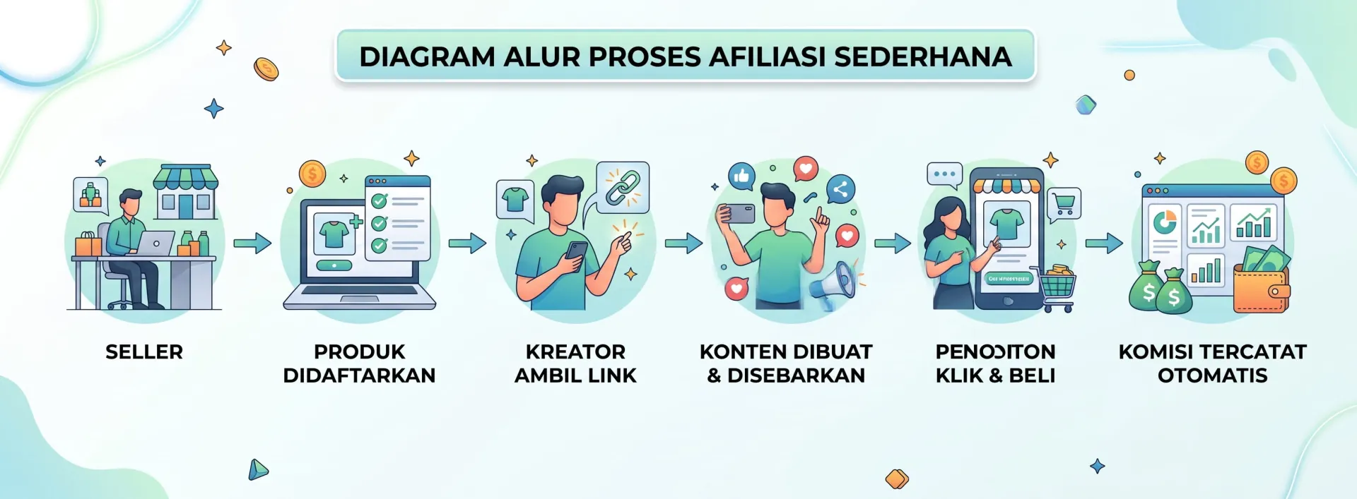 Affiliate Marketing TikTok Adalah: Cara Kerja & Strategi