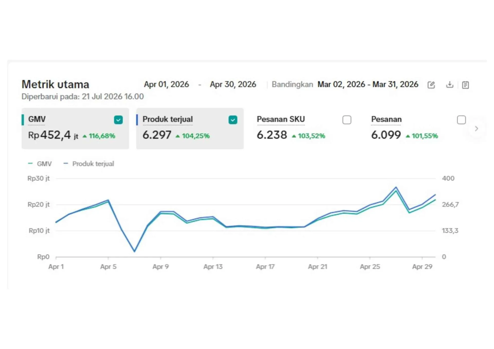 Siap Membawa Toko Kamu ke Level Berikutnya? - Rahasia Scale Up TikTok Shop & Tokopedia dari Praktisi