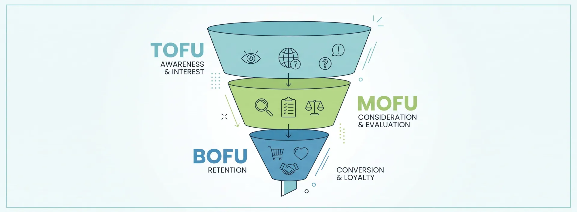 Tahapan Funnel Marketing: Dari Awareness Hingga Loyalty - Funnel Marketing Adalah: Tahapan & Cara Kerjanya