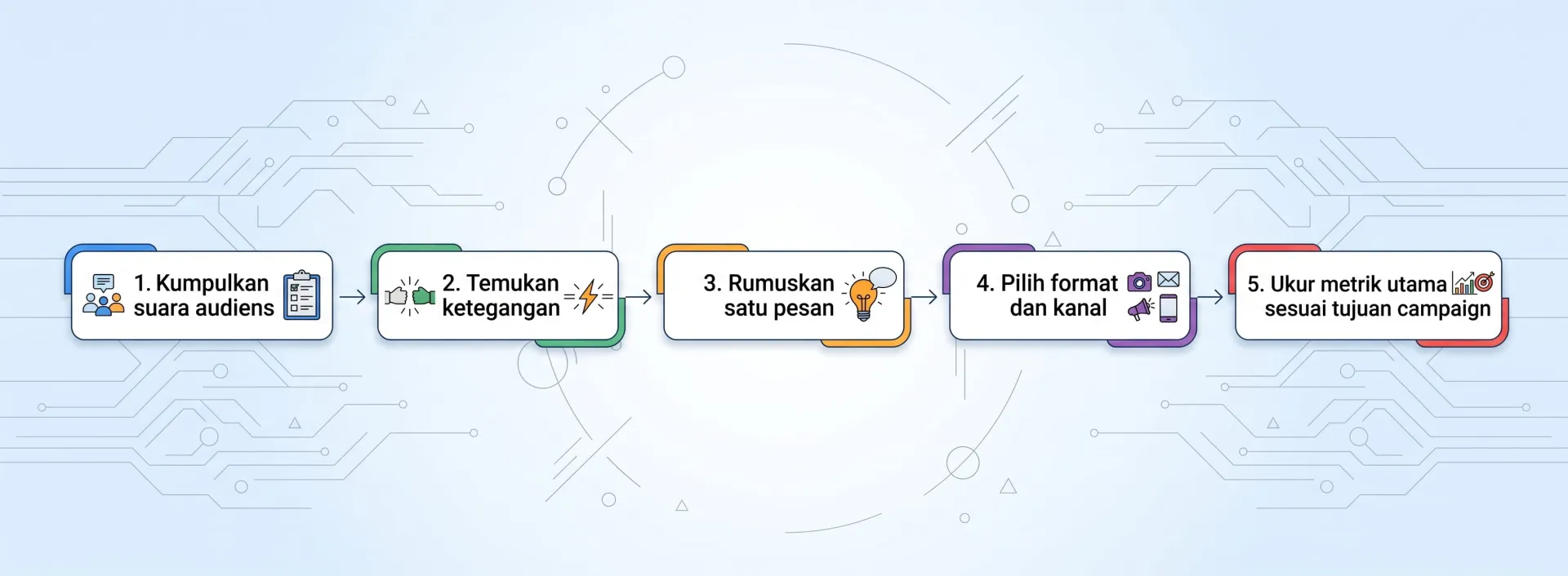 Kerangka Sederhana: Dari Insight ke Eksekusi - Contoh Marketing Campaign Sukses & Pelajarannya