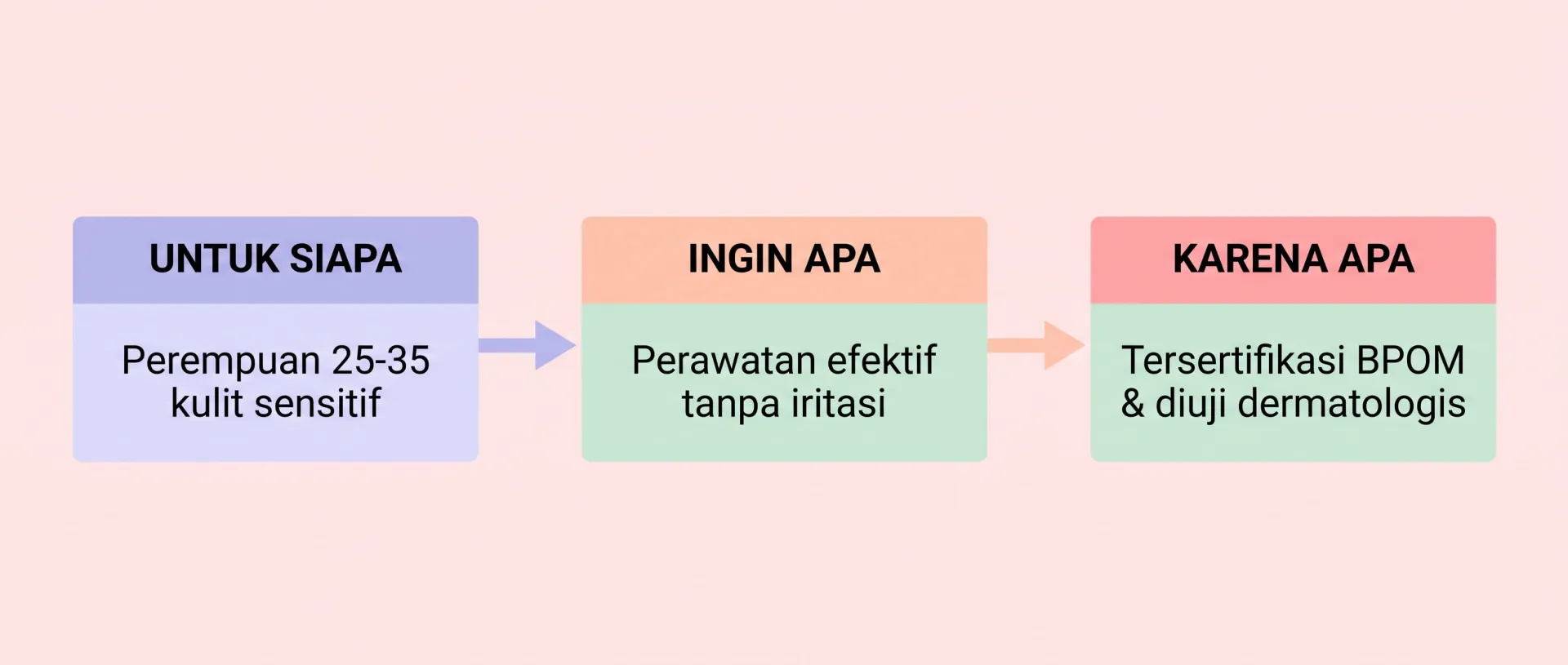 Tentukan Satu Kalimat Positioning yang Jelas - Strategi Diferensiasi Brand Seller Online 2026