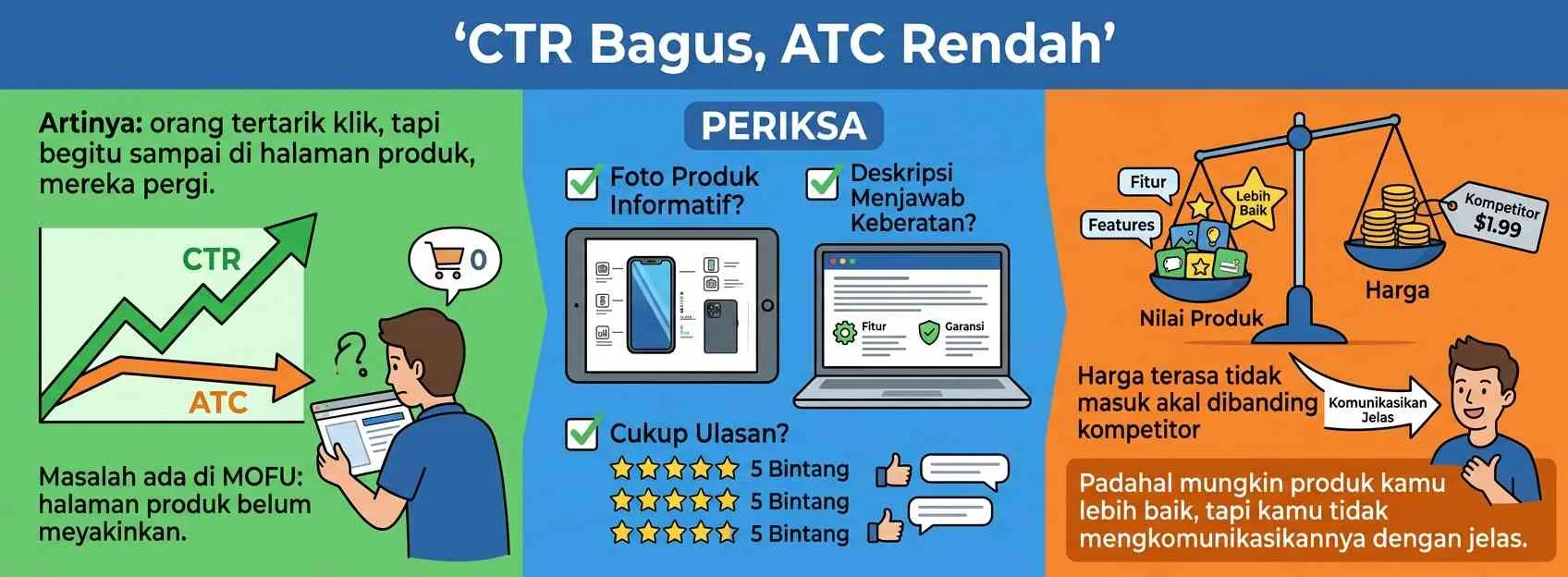 Analisis Drop-Off: Di Mana Funnel Tokomu Bocor? - Funnel Marketing Indonesia: Panduan Seller 2026