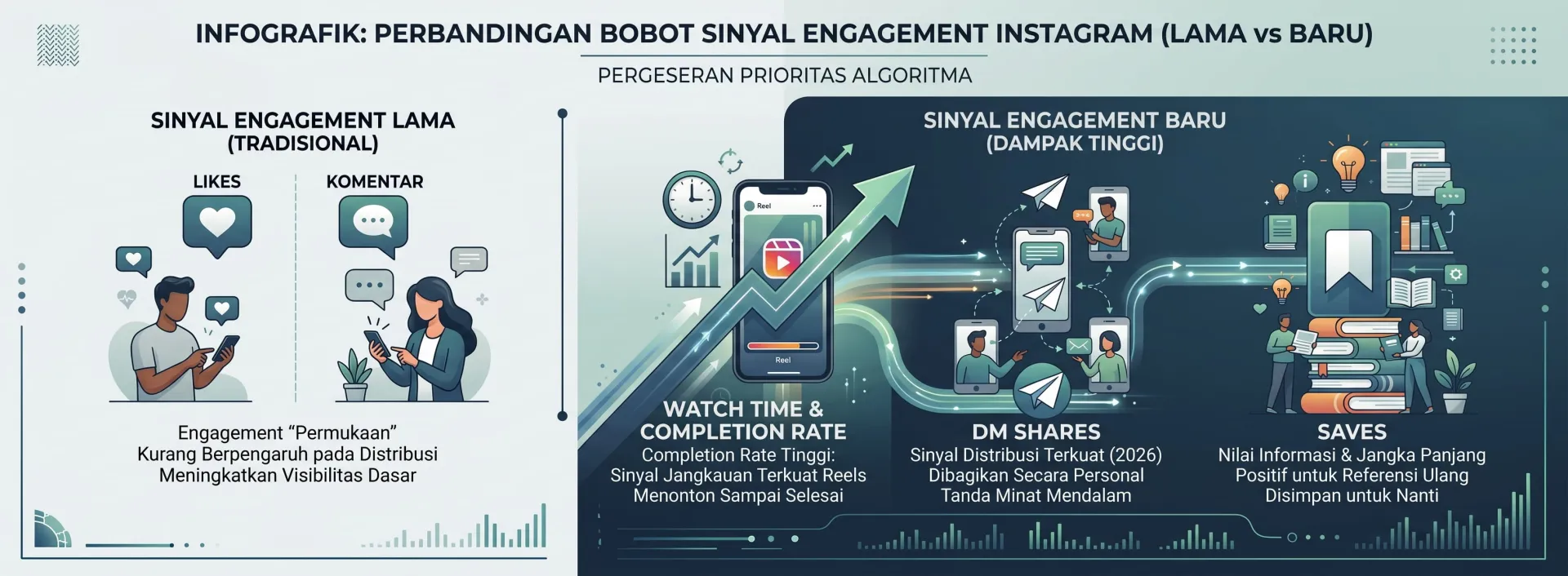 Watch Time dan Completion Rate - Cara Optimasi Instagram untuk Jualan (2026)