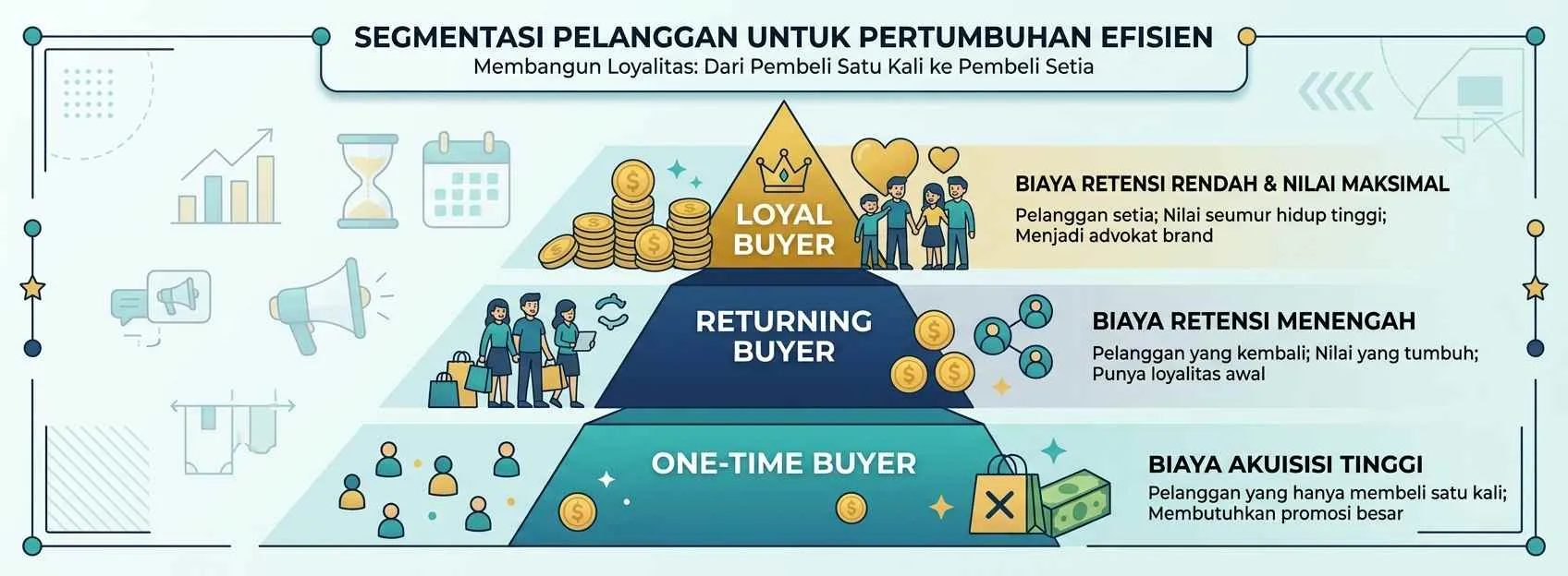 Tiga Segmen Pembeli yang Perlu Kamu Kenali - Strategi Customer Retention Seller Marketplace 2026
