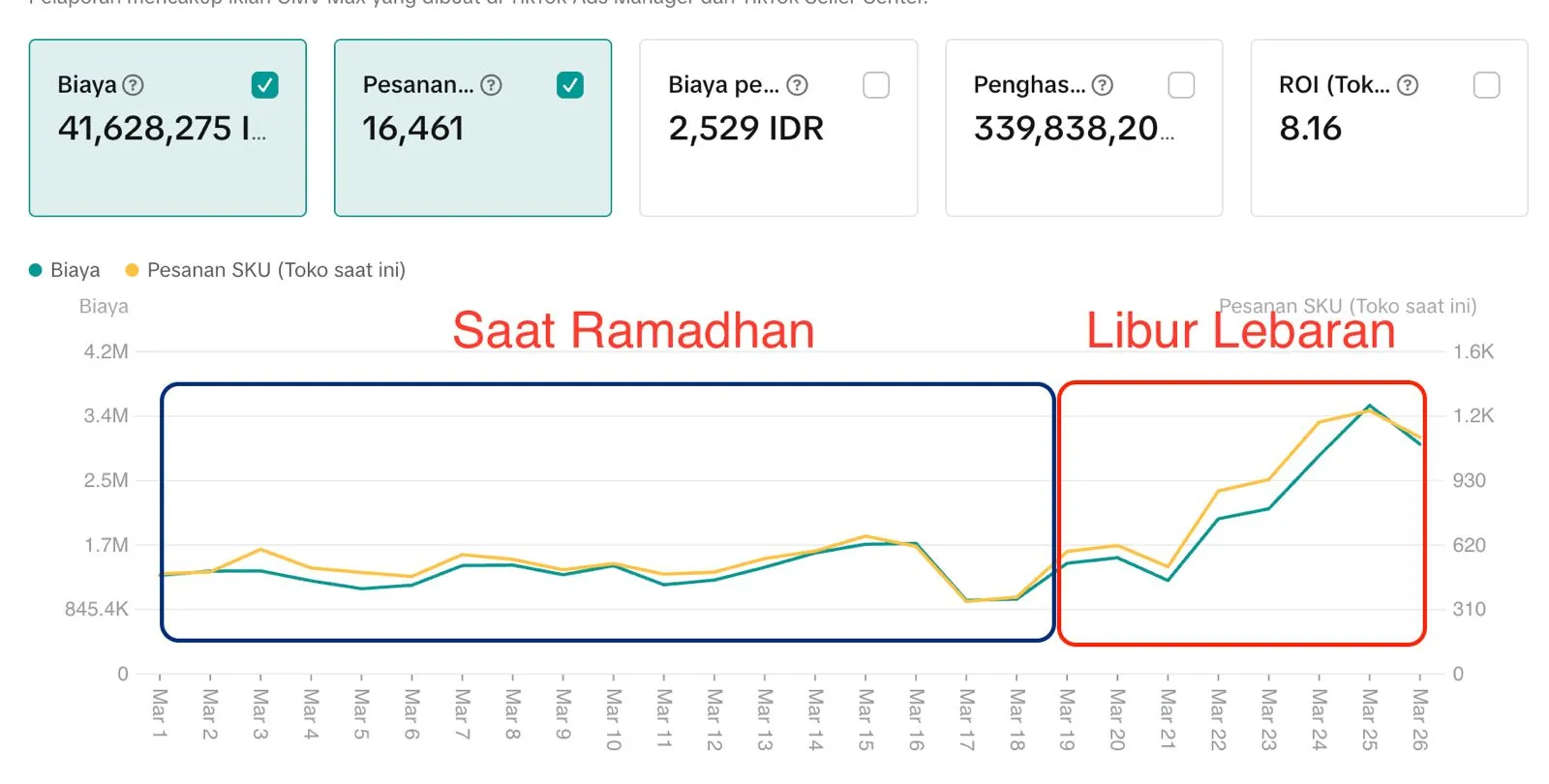 Apa yang Terjadi pada Performa Toko saat Libur Lebaran? - GMV Max TikTok Shop Lonjak Rp100 Juta Jelang Lebaran