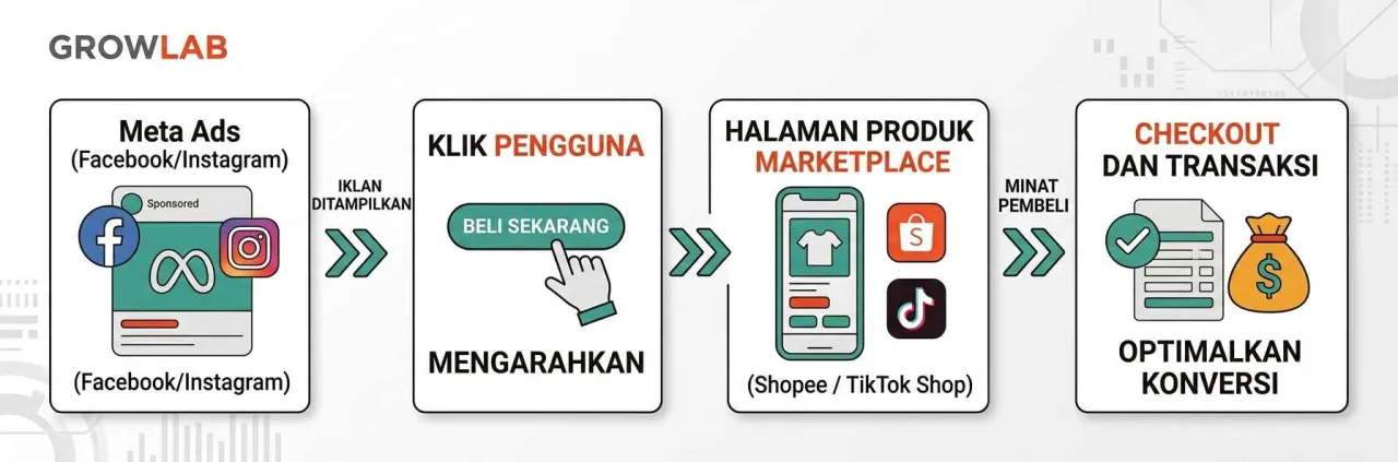 Meta Ads untuk Seller Marketplace: CPAS & Strategi 2026
