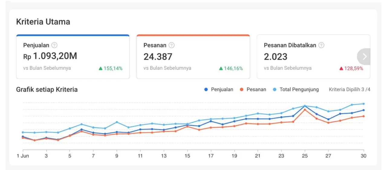 5. Testimoni Klien Growlab - Panduan Jualan di Shopee 2026: Dari Nol Sampai Omzet Stabil
