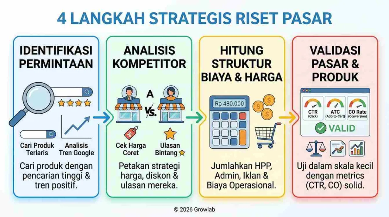 Cara Riset Pasar Seller Marketplace 2026