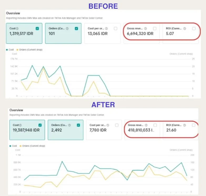 Dashboard seller center klien Furniture · TikTok Shop GMV Max, sebelum dan sesudah