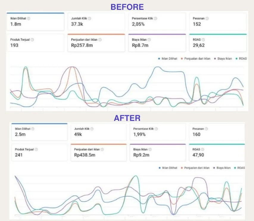 Dashboard seller center klien Parfum · Shopee Ads, sebelum dan sesudah