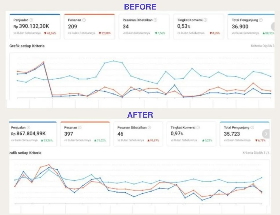 Dashboard seller center klien Perhiasan · Shopee, sebelum dan sesudah
